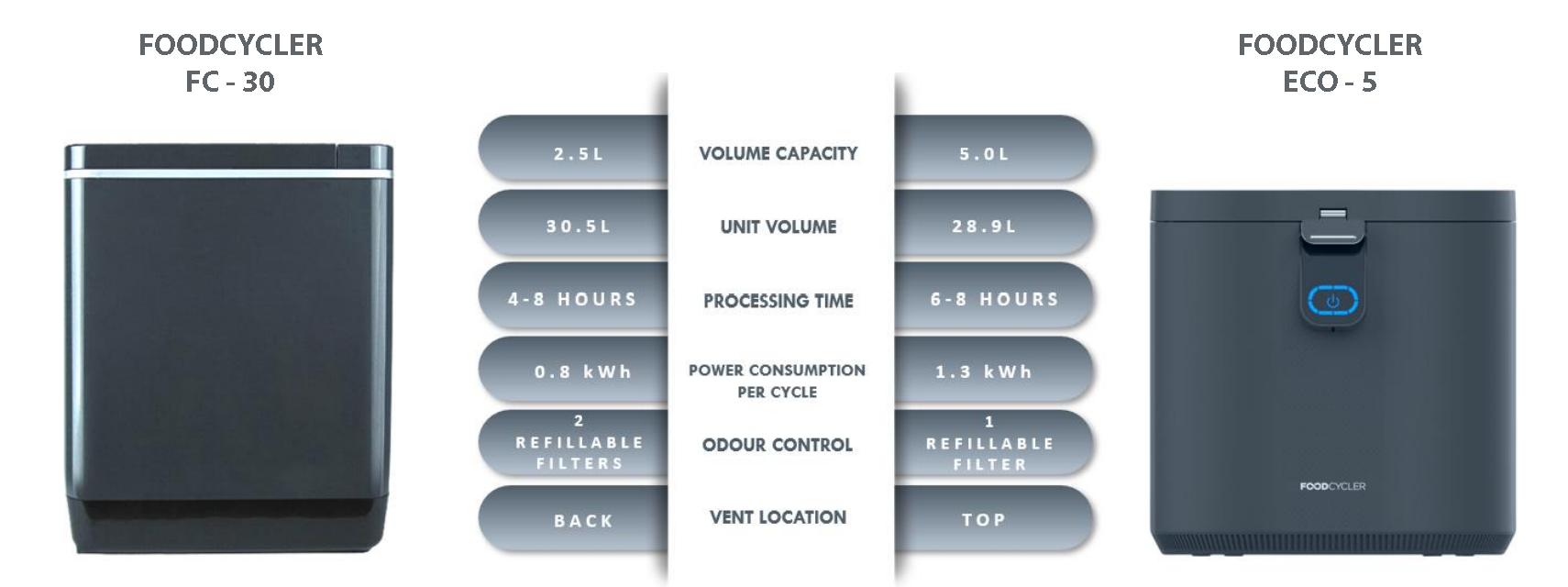 FoodCycler Model Comparison Comparison chart of the FC-30 and Eco-5 models.